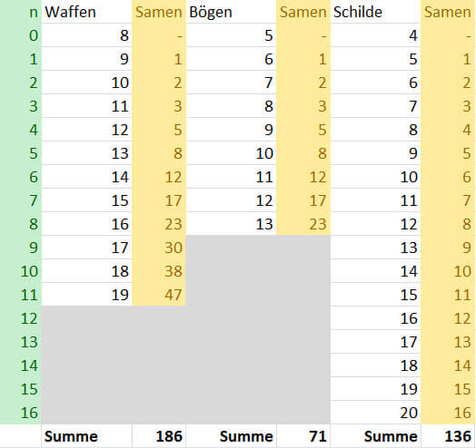 Vorläufige Tabelle für Inventarplatz-Erweiterungen und Krog-Samen Kosten